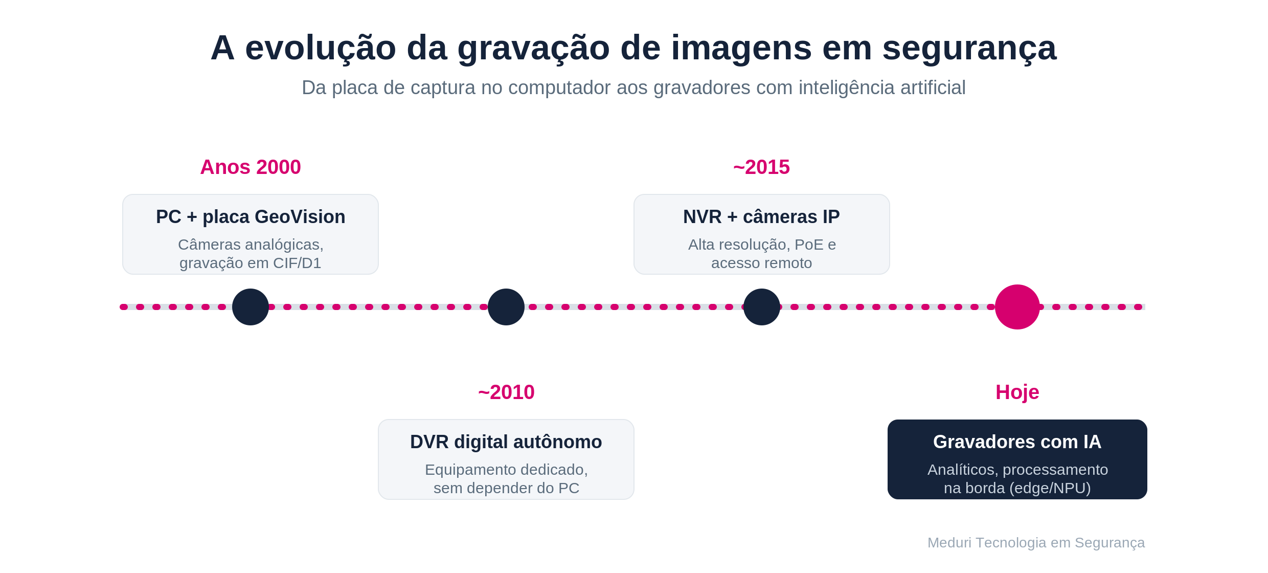 Linha do tempo da evolução da gravação de imagens em segurança, da placa GeoVision aos gravadores com IA