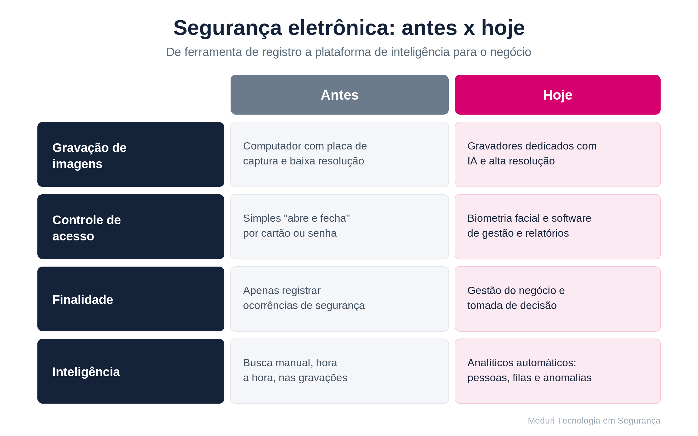 Comparativo da segurança eletrônica antes e hoje: gravação, controle de acesso, finalidade e inteligência